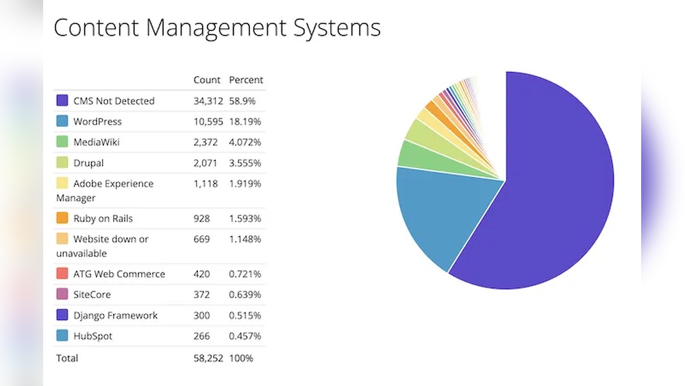 Best Cms for Seo: Top Platforms to Boost Your Rankings Fast
